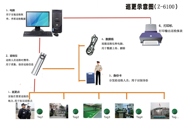 中研巡更自主研發(fā)推出Z-6100自動感應(yīng)中文巡更機(jī)